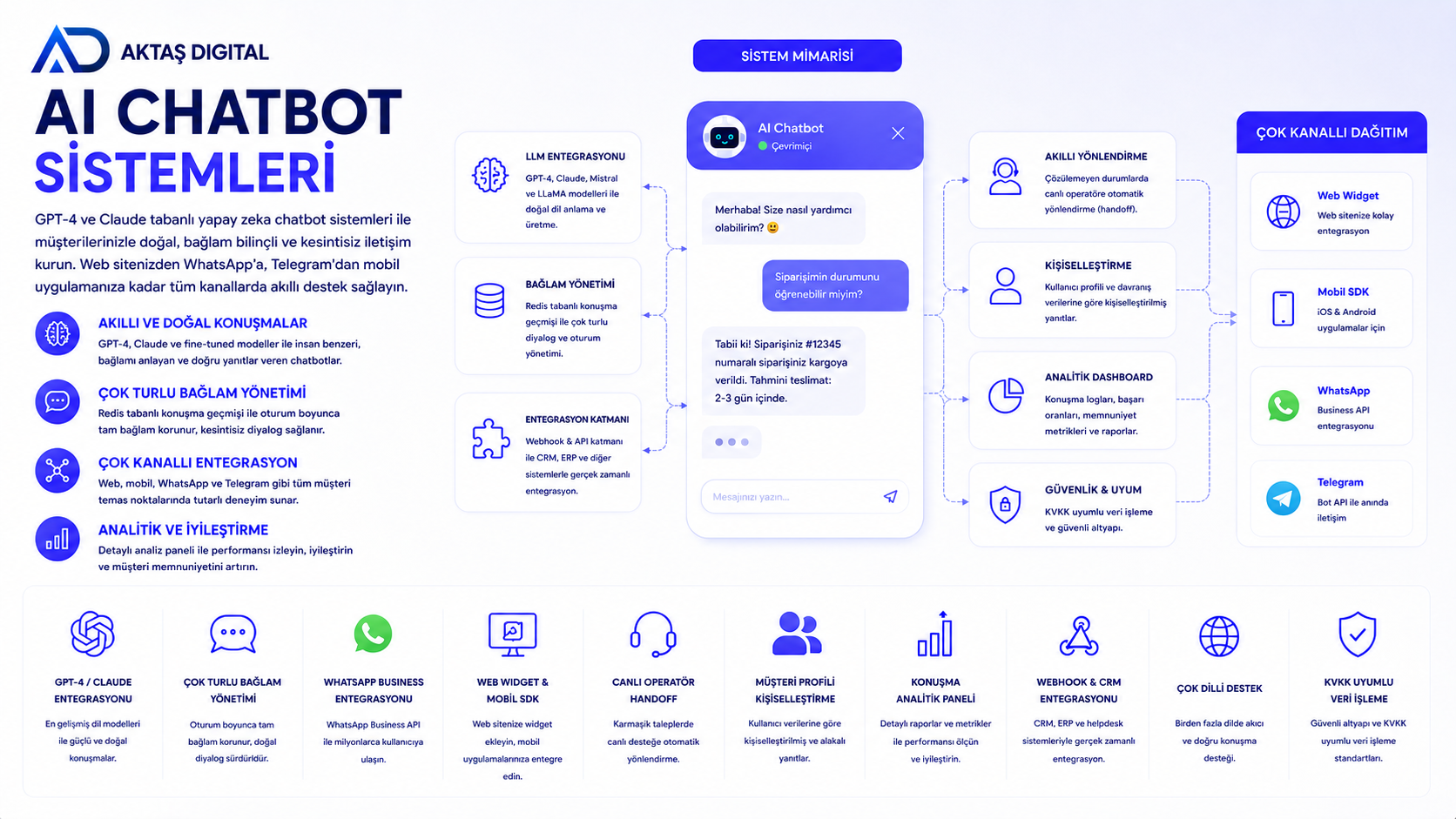 AI Chatbot Sistemleri – 1