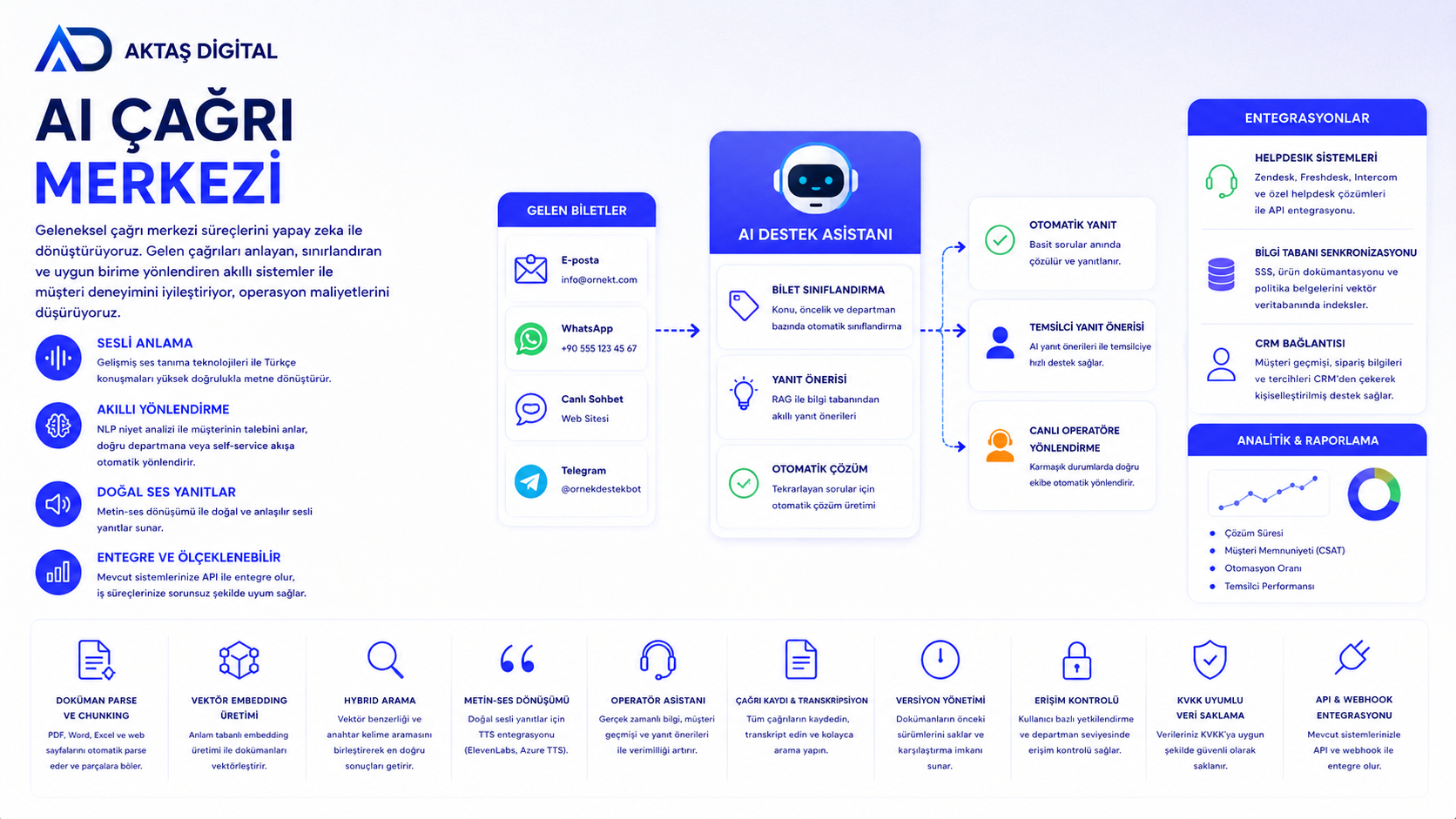 AI Çağrı Merkezi – 1